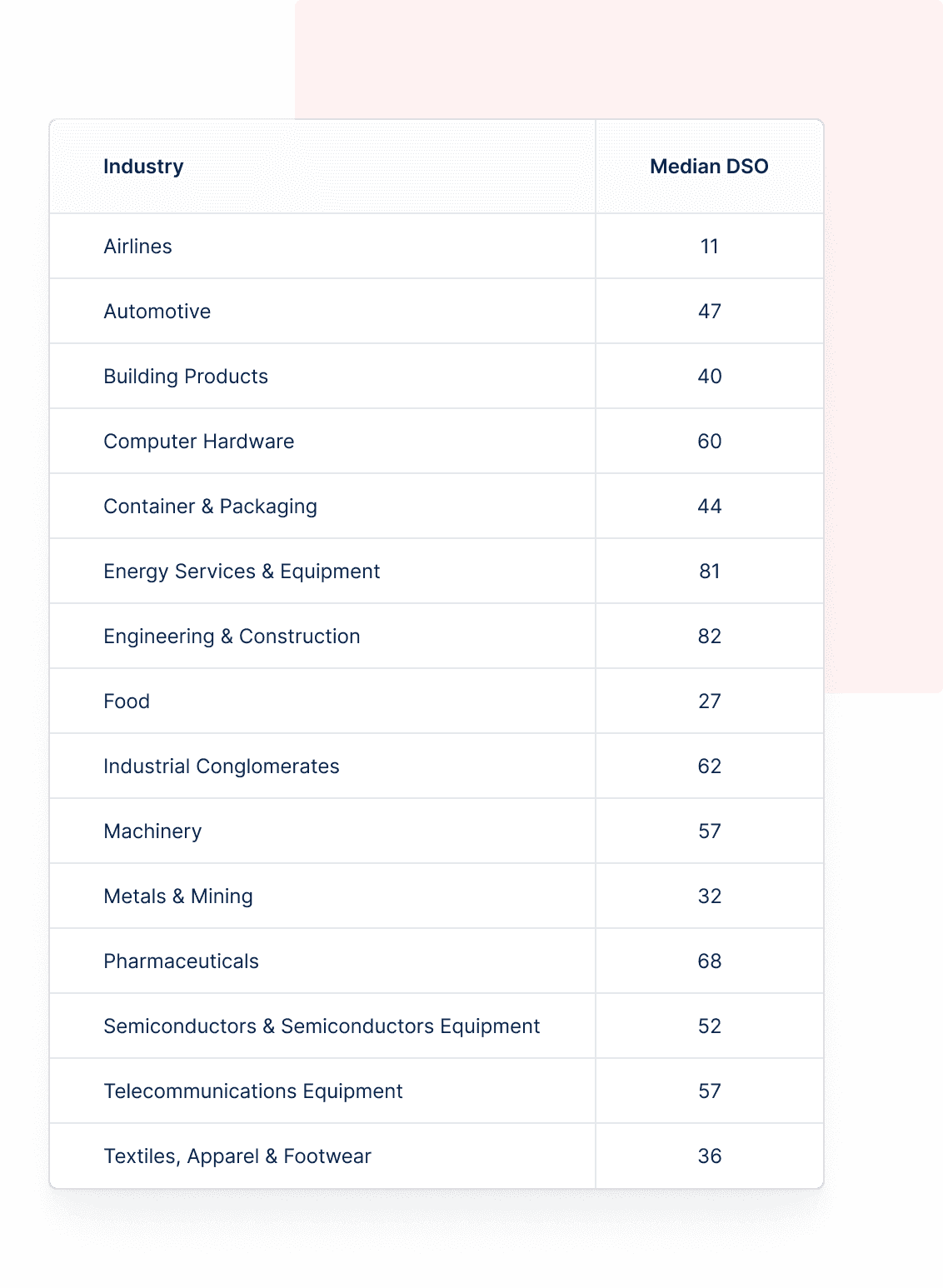 Median DSO per industry