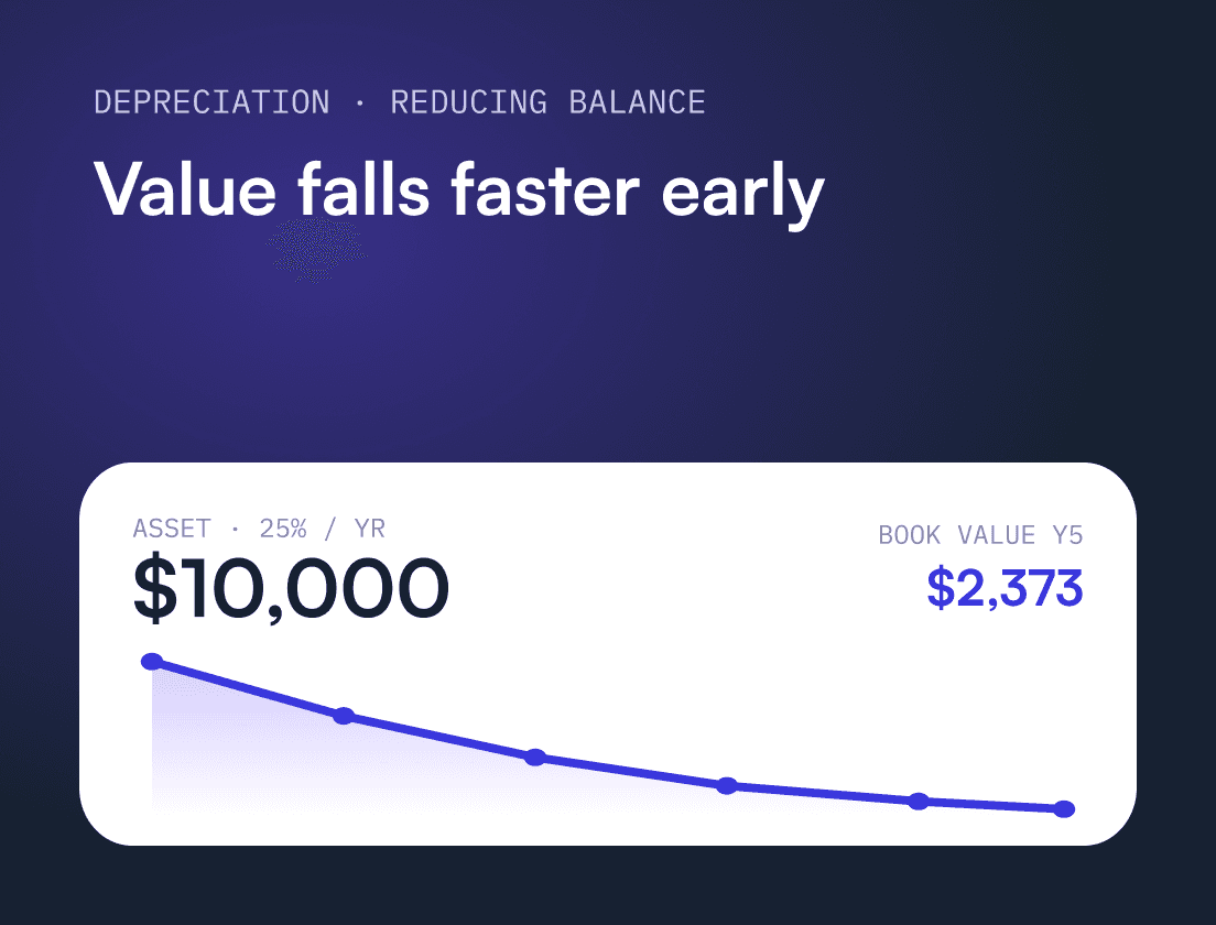 Reducing Balance Method of Depreciation: Formula & Guide