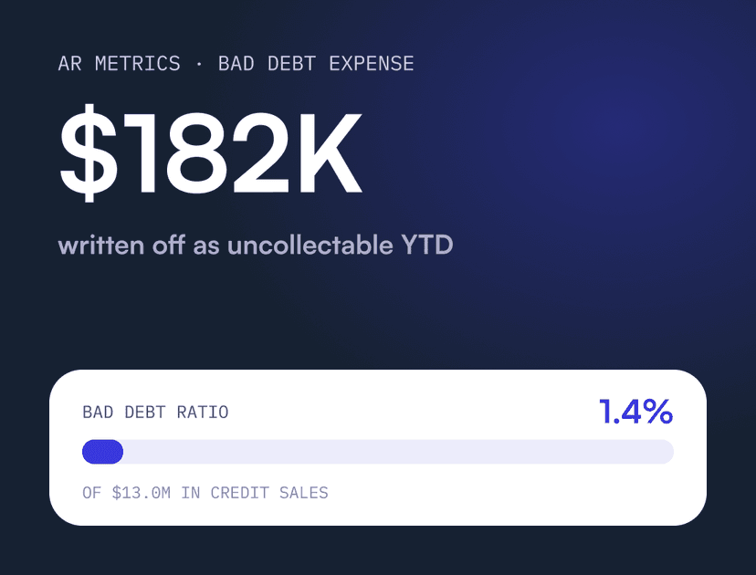 Bad Debt Expense: How to Calculate, Record & Reduce It